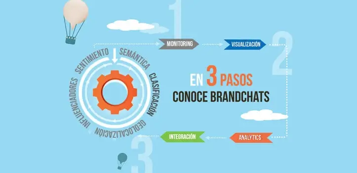 Herramienta de an�lisis Social Media